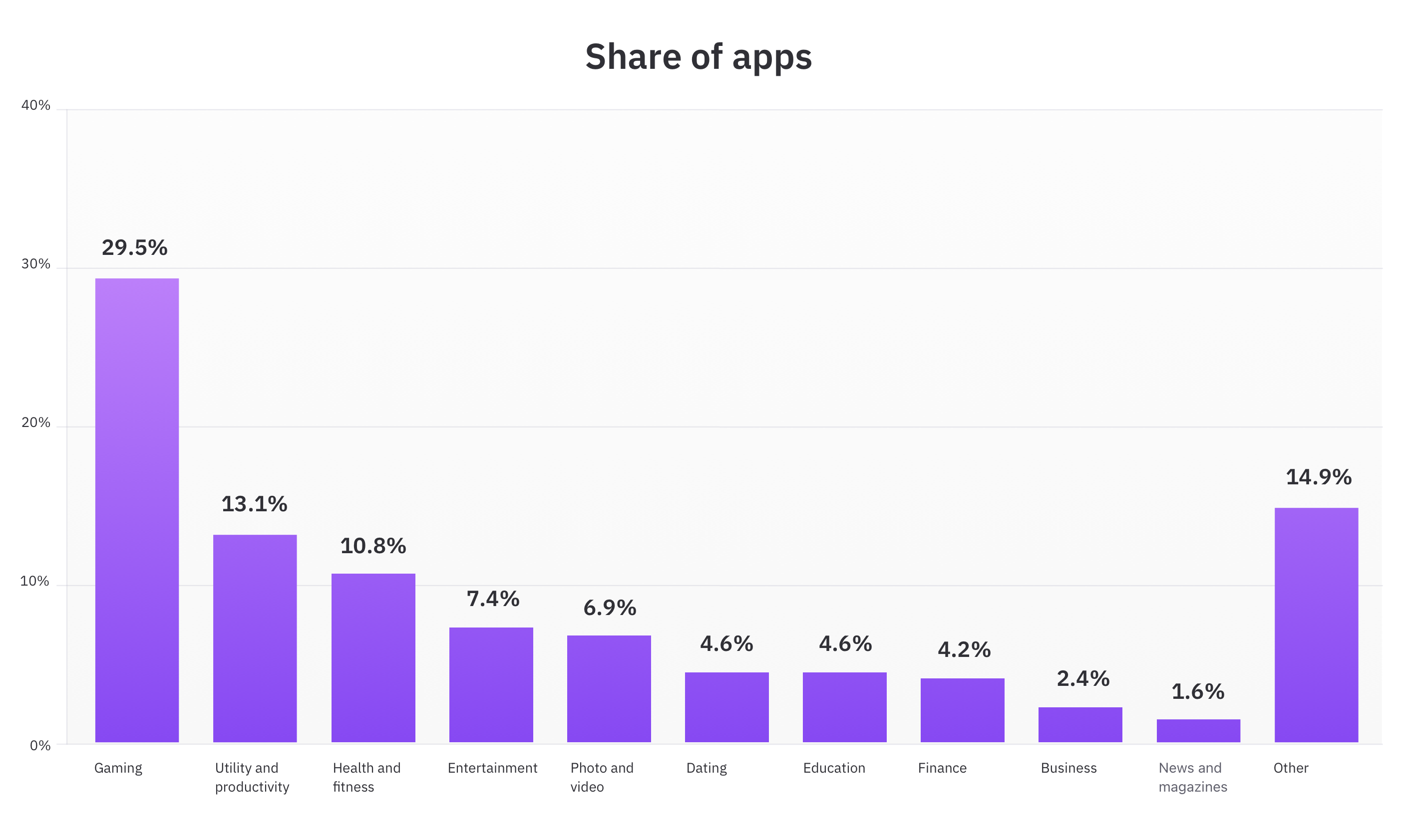 Share of subscription apps