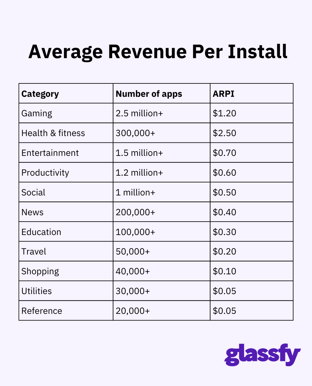 Average revenue per install
