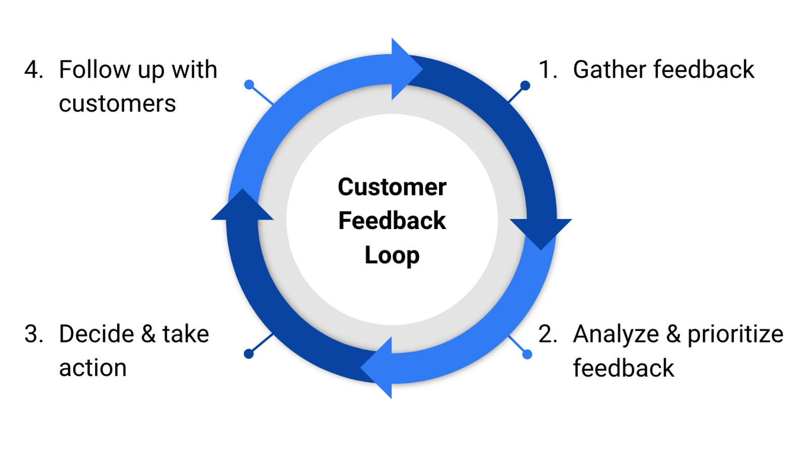 Customer feedback loop - what it is and why it’s important?